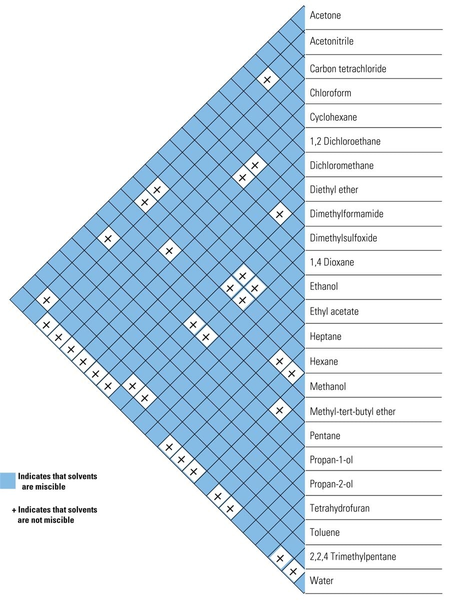 solvent-miscibility-chart